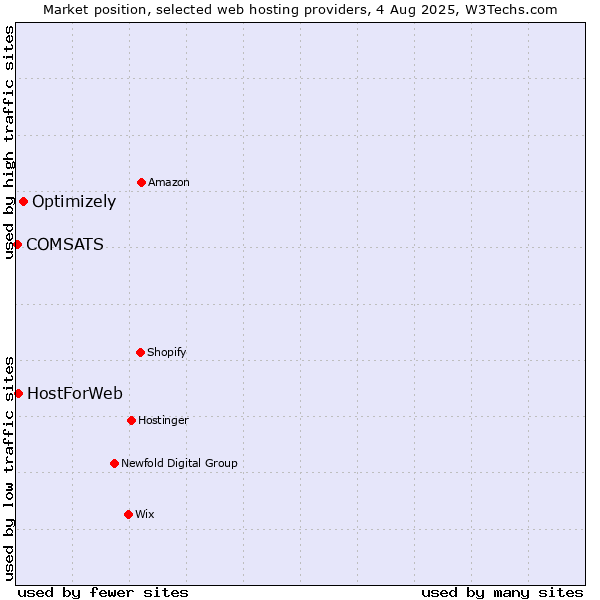 Market position of Optimizely vs. HostForWeb vs. COMSATS