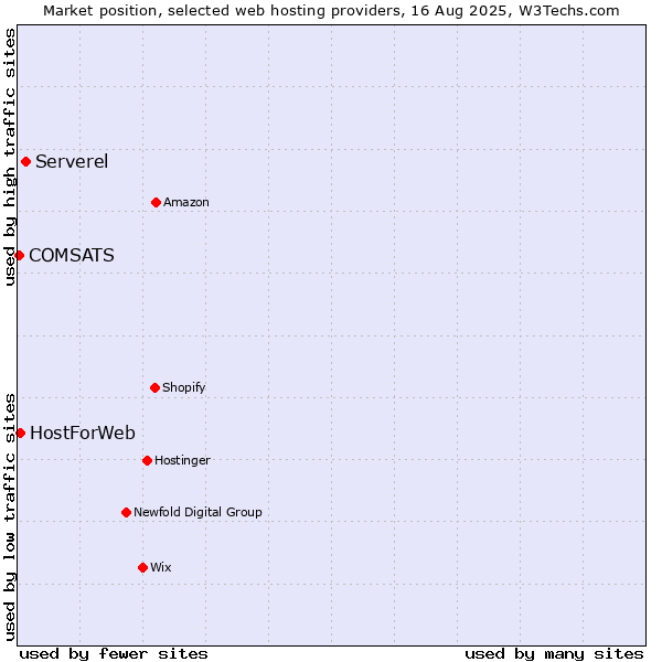 Market position of Serverel vs. HostForWeb vs. COMSATS