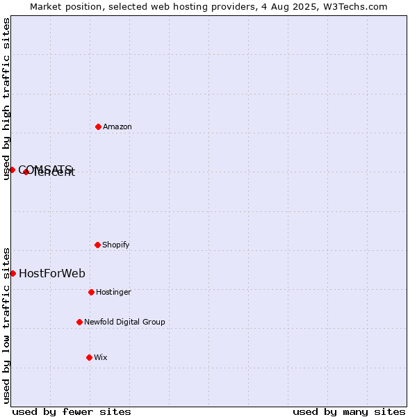 Market position of Tencent vs. HostForWeb vs. COMSATS