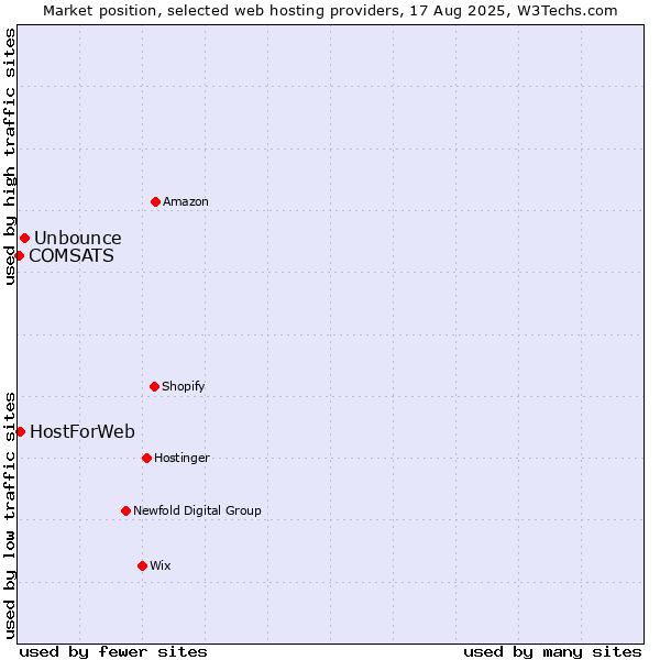 Market position of Unbounce vs. HostForWeb vs. COMSATS