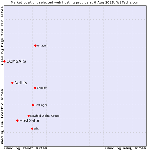 Market position of HostGator vs. Netlify vs. COMSATS