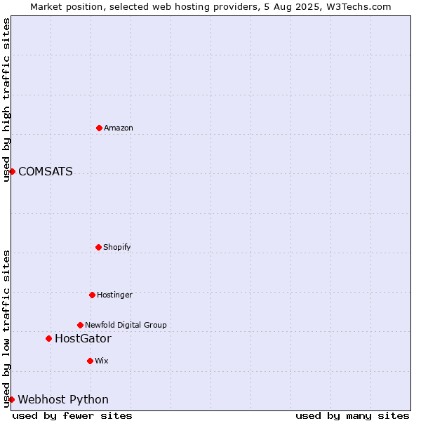 Market position of HostGator vs. COMSATS vs. Webhost Python