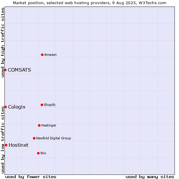 Market position of Hostinet vs. Cologix vs. COMSATS
