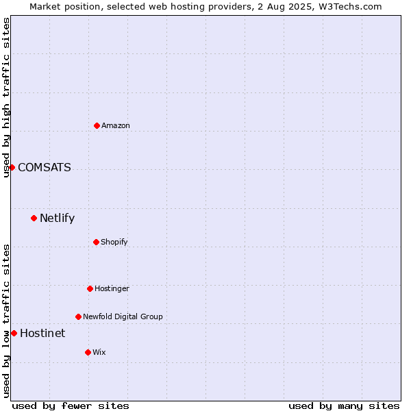 Market position of Netlify vs. Hostinet vs. COMSATS