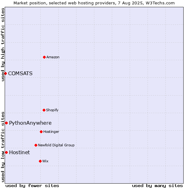 Market position of Hostinet vs. PythonAnywhere vs. COMSATS