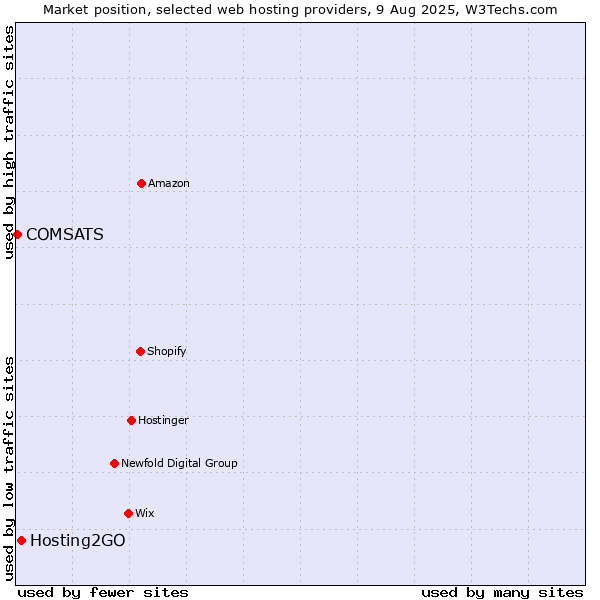 Market position of Hosting2GO vs. COMSATS