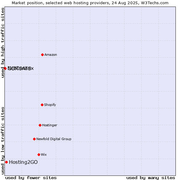 Market position of Hosting2GO vs. COMSATS vs. NetConnex