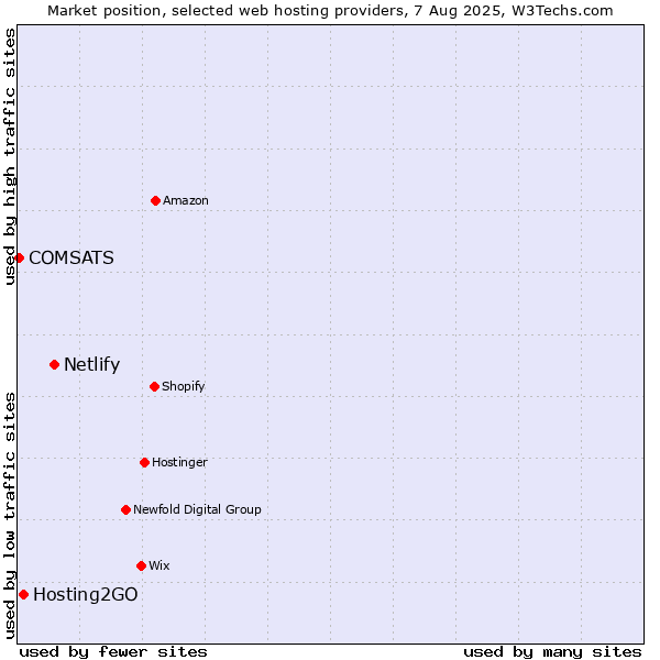 Market position of Netlify vs. Hosting2GO vs. COMSATS