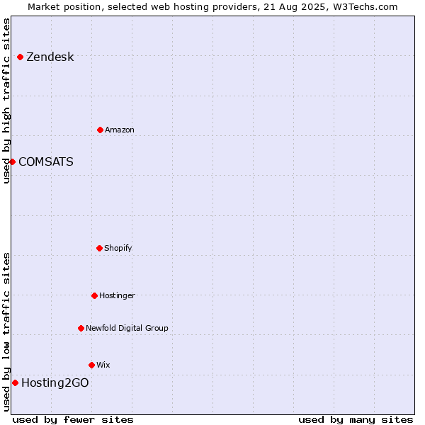 Market position of Zendesk vs. Hosting2GO vs. COMSATS