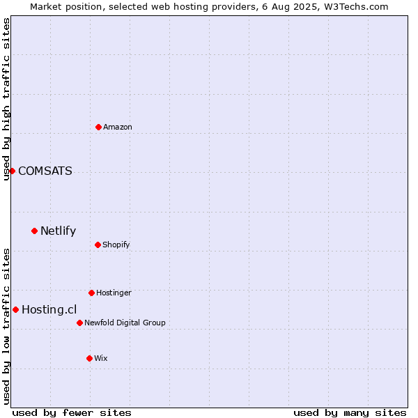 Market position of Netlify vs. Hosting.cl vs. COMSATS