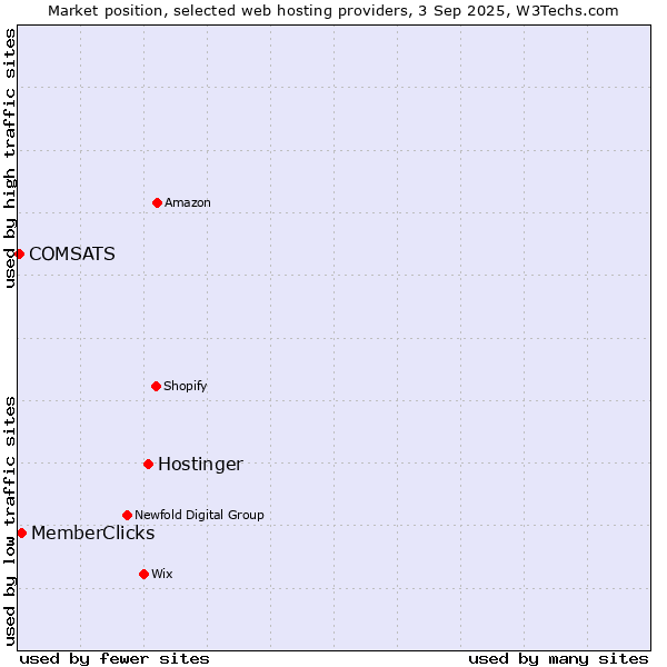 Market position of Hostinger vs. MemberClicks vs. COMSATS