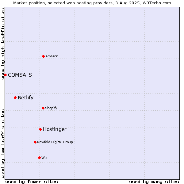 Market position of Hostinger vs. Netlify vs. COMSATS