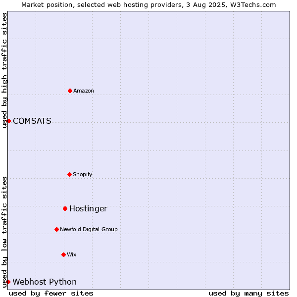 Market position of Hostinger vs. COMSATS vs. Webhost Python