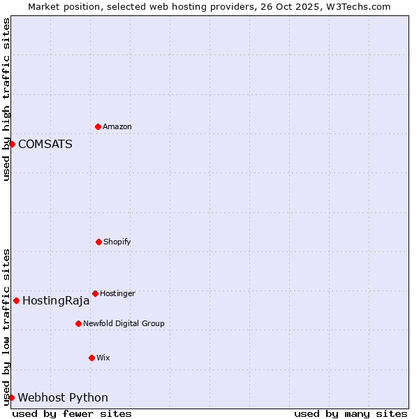 Market position of HostingRaja vs. COMSATS vs. Webhost Python