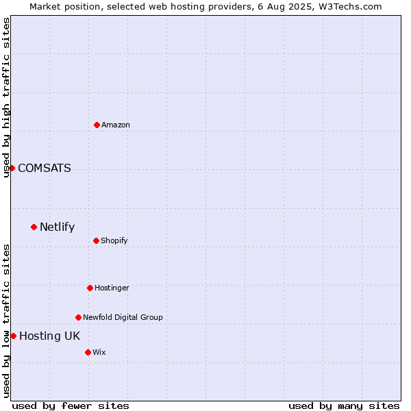Market position of Netlify vs. Hosting UK vs. COMSATS