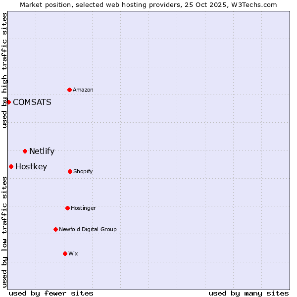 Market position of Netlify vs. Hostkey vs. COMSATS