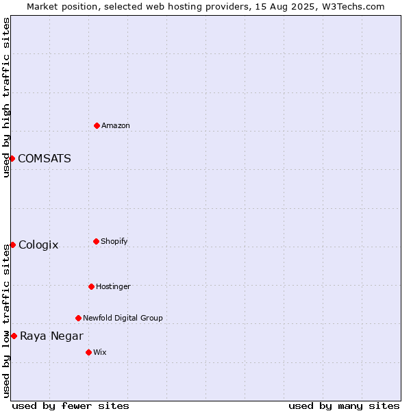 Market position of Raya Negar vs. Cologix vs. COMSATS