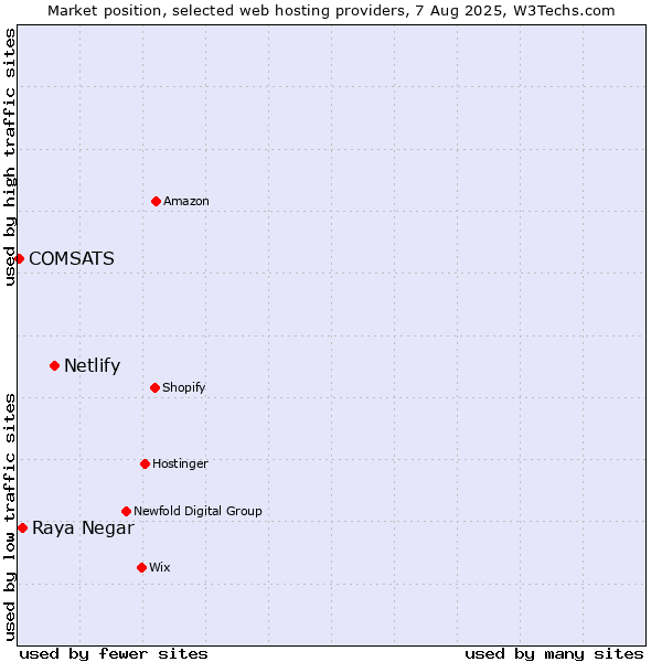 Market position of Netlify vs. Raya Negar vs. COMSATS