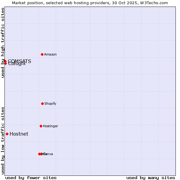 Market position of Hostnet vs. Cologix vs. COMSATS