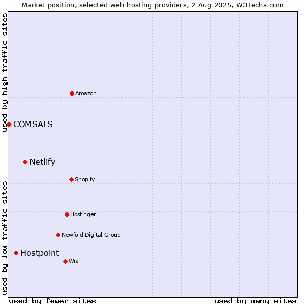 Market position of Netlify vs. Hostpoint vs. COMSATS