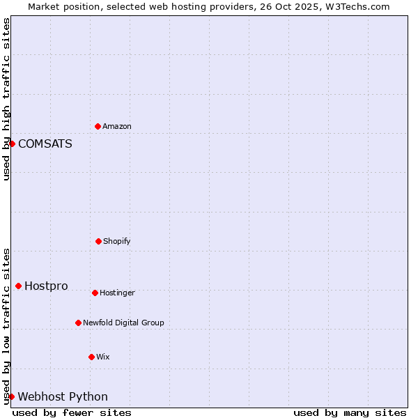 Market position of Hostpro vs. COMSATS vs. Webhost Python