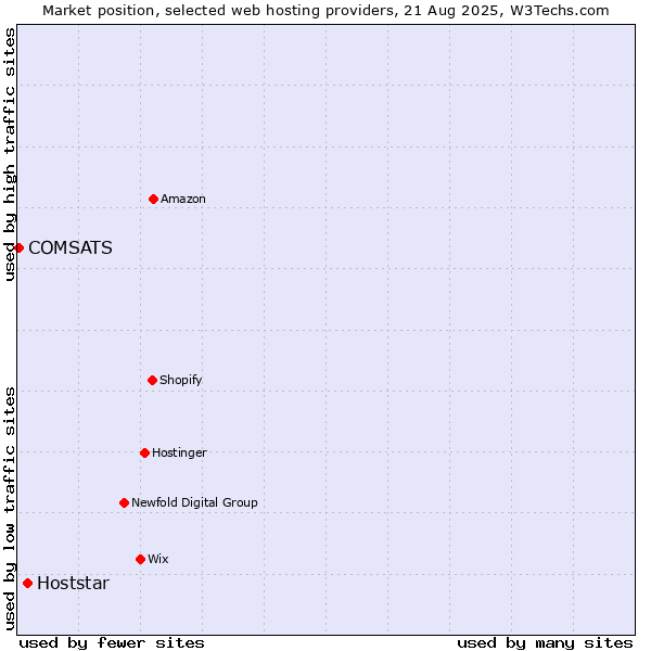 Market position of Hoststar vs. COMSATS