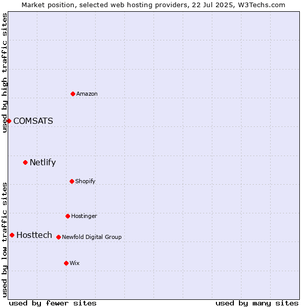 Market position of Netlify vs. Hosttech vs. COMSATS
