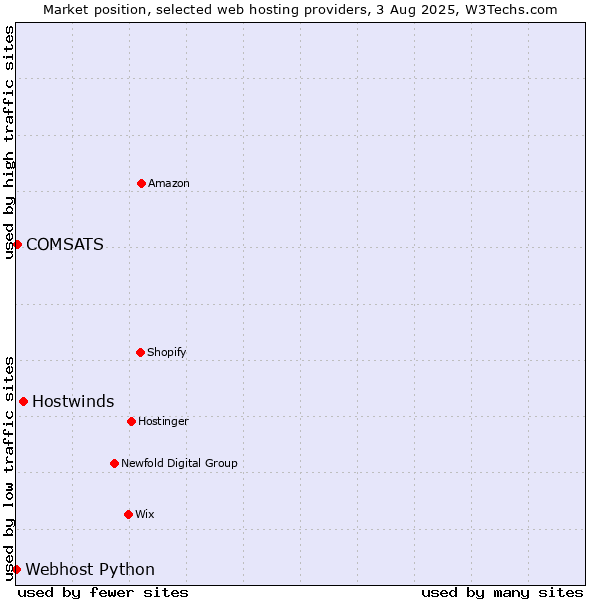 Market position of Hostwinds vs. COMSATS vs. Webhost Python