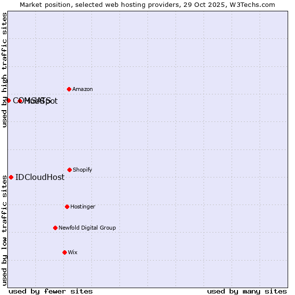 Market position of HubSpot vs. IDCloudHost vs. COMSATS