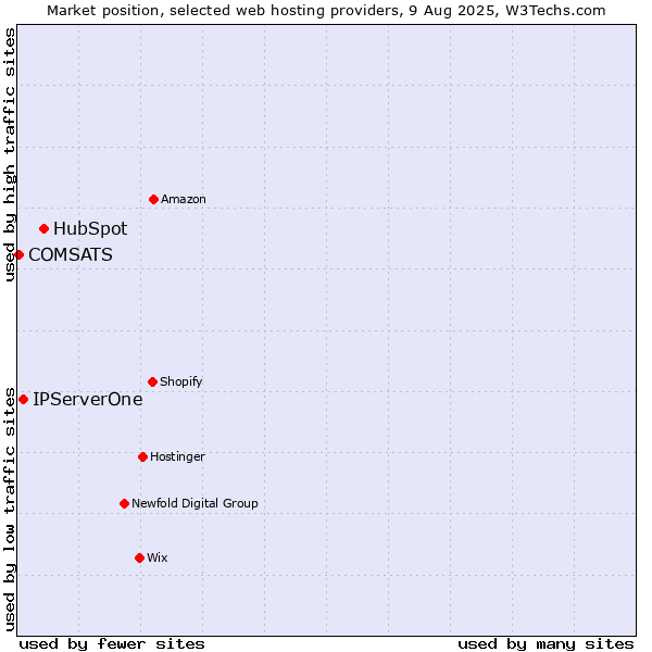 Market position of HubSpot vs. IPServerOne vs. COMSATS