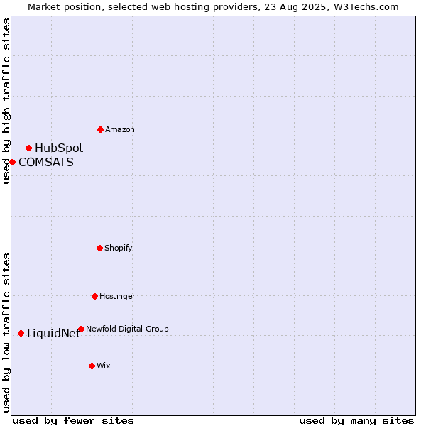 Market position of HubSpot vs. LiquidNet vs. COMSATS