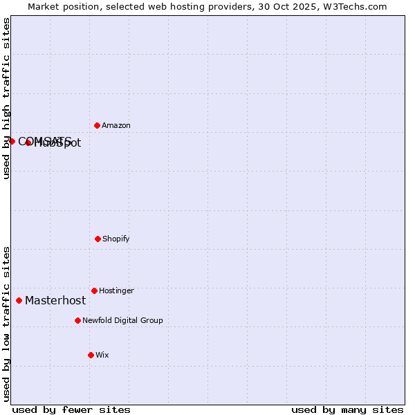 Market position of HubSpot vs. Masterhost vs. COMSATS