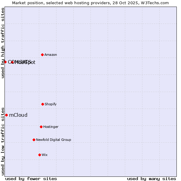 Market position of HubSpot vs. mCloud vs. COMSATS