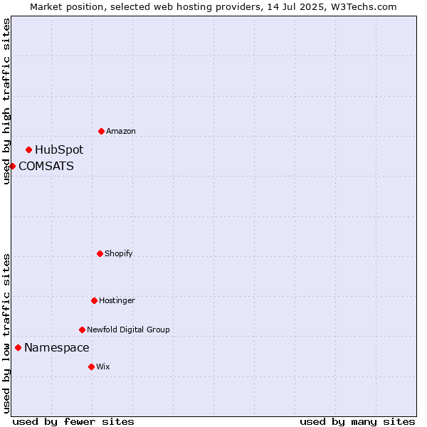 Market position of HubSpot vs. Namespace vs. COMSATS