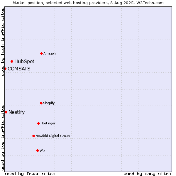 Market position of HubSpot vs. Nestify vs. COMSATS