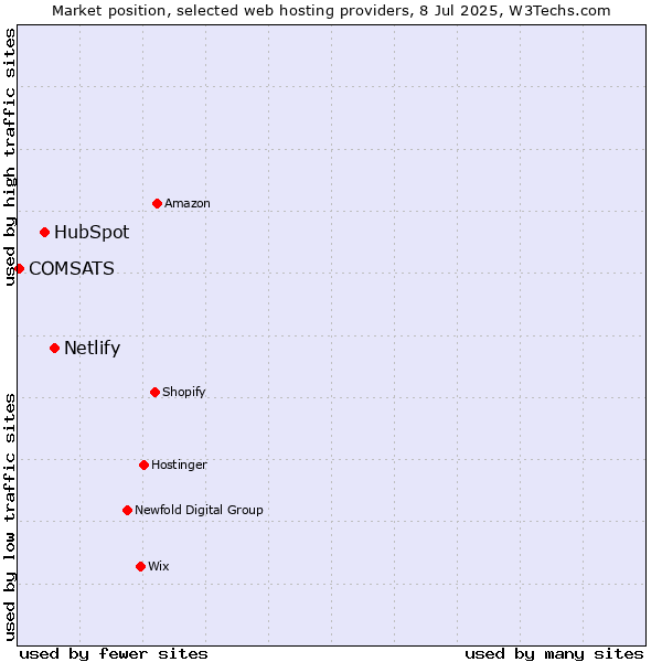 Market position of Netlify vs. HubSpot vs. COMSATS