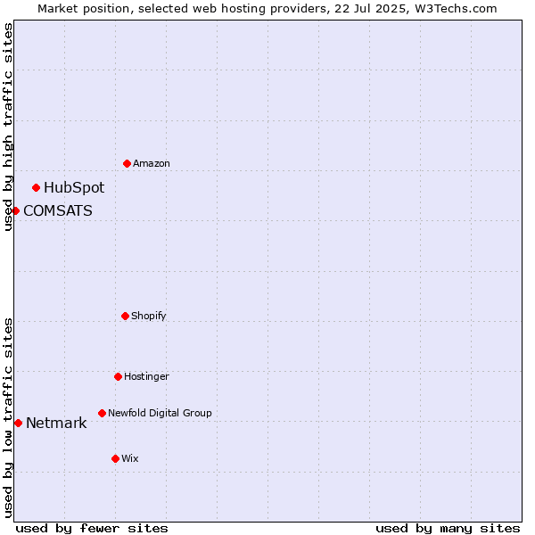 Market position of HubSpot vs. Netmark vs. COMSATS
