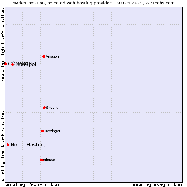 Market position of HubSpot vs. Niobe Hosting vs. COMSATS
