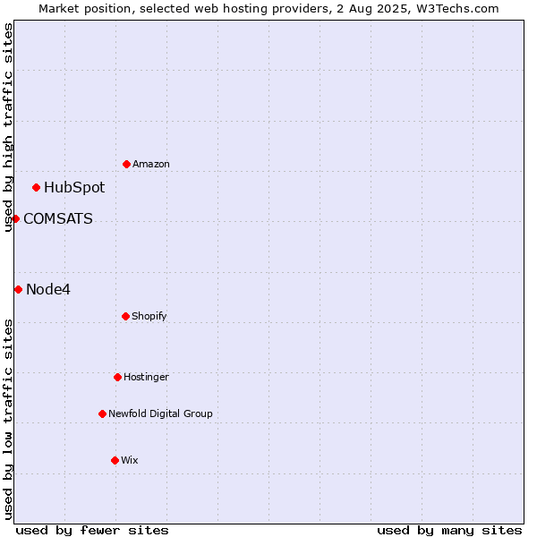 Market position of HubSpot vs. Node4 vs. COMSATS