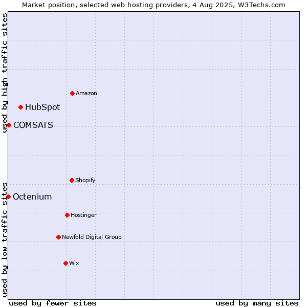 Market position of HubSpot vs. COMSATS vs. Octenium