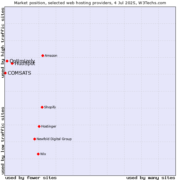 Market position of HubSpot vs. Optimizely vs. COMSATS