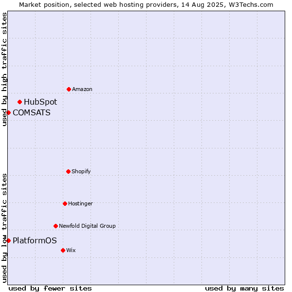Market position of HubSpot vs. PlatformOS vs. COMSATS