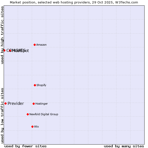 Market position of HubSpot vs. Previder vs. COMSATS