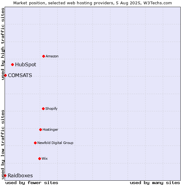 Market position of HubSpot vs. COMSATS vs. Raidboxes