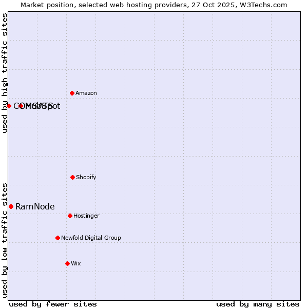 Market position of HubSpot vs. RamNode vs. COMSATS