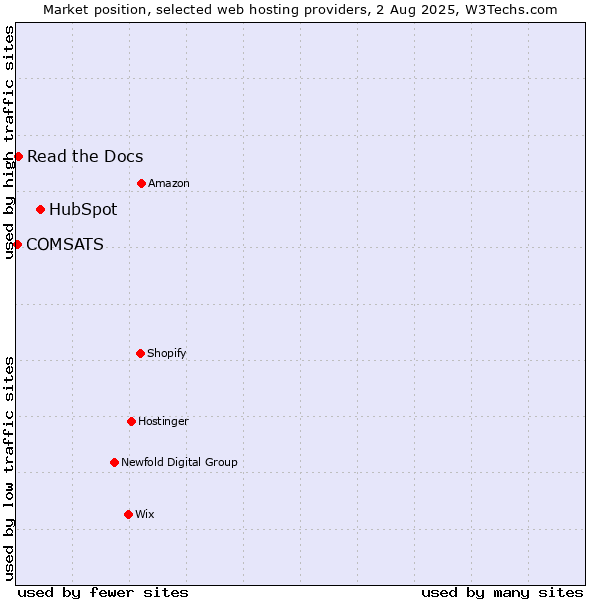 Market position of HubSpot vs. Read the Docs vs. COMSATS