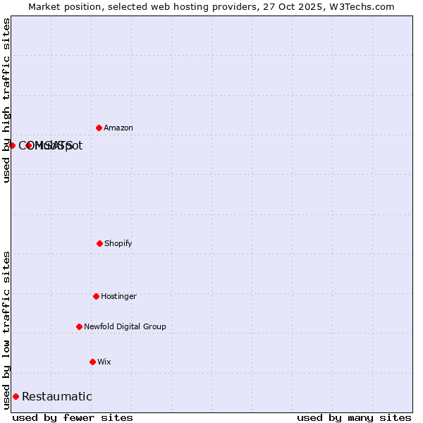 Market position of HubSpot vs. Restaumatic vs. COMSATS
