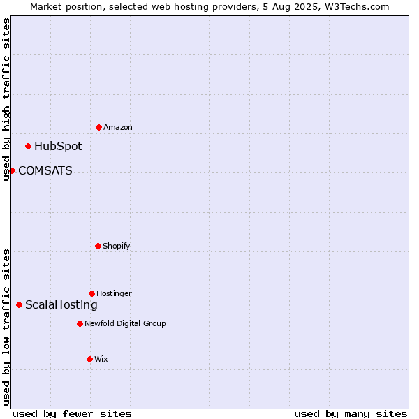 Market position of HubSpot vs. ScalaHosting vs. COMSATS