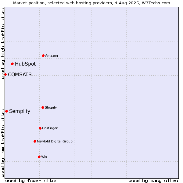 Market position of HubSpot vs. Semplify vs. COMSATS
