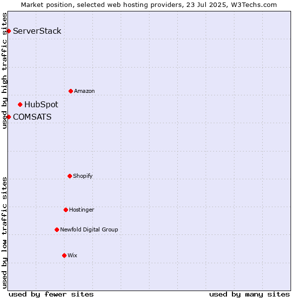 Market position of HubSpot vs. COMSATS vs. ServerStack